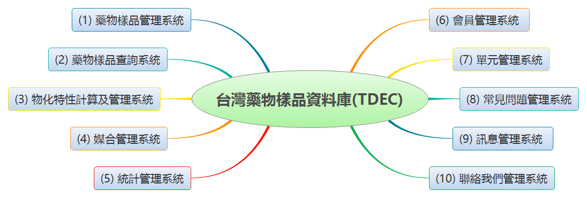 TDEC System Organization